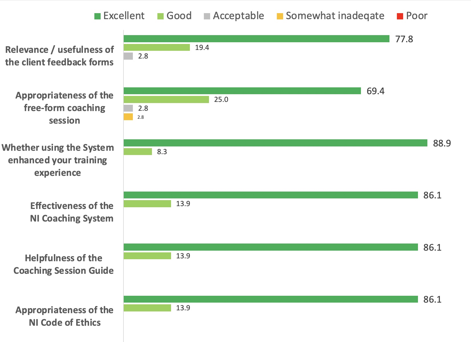 Satisfaction Ratings Coach Feedback 1 2022