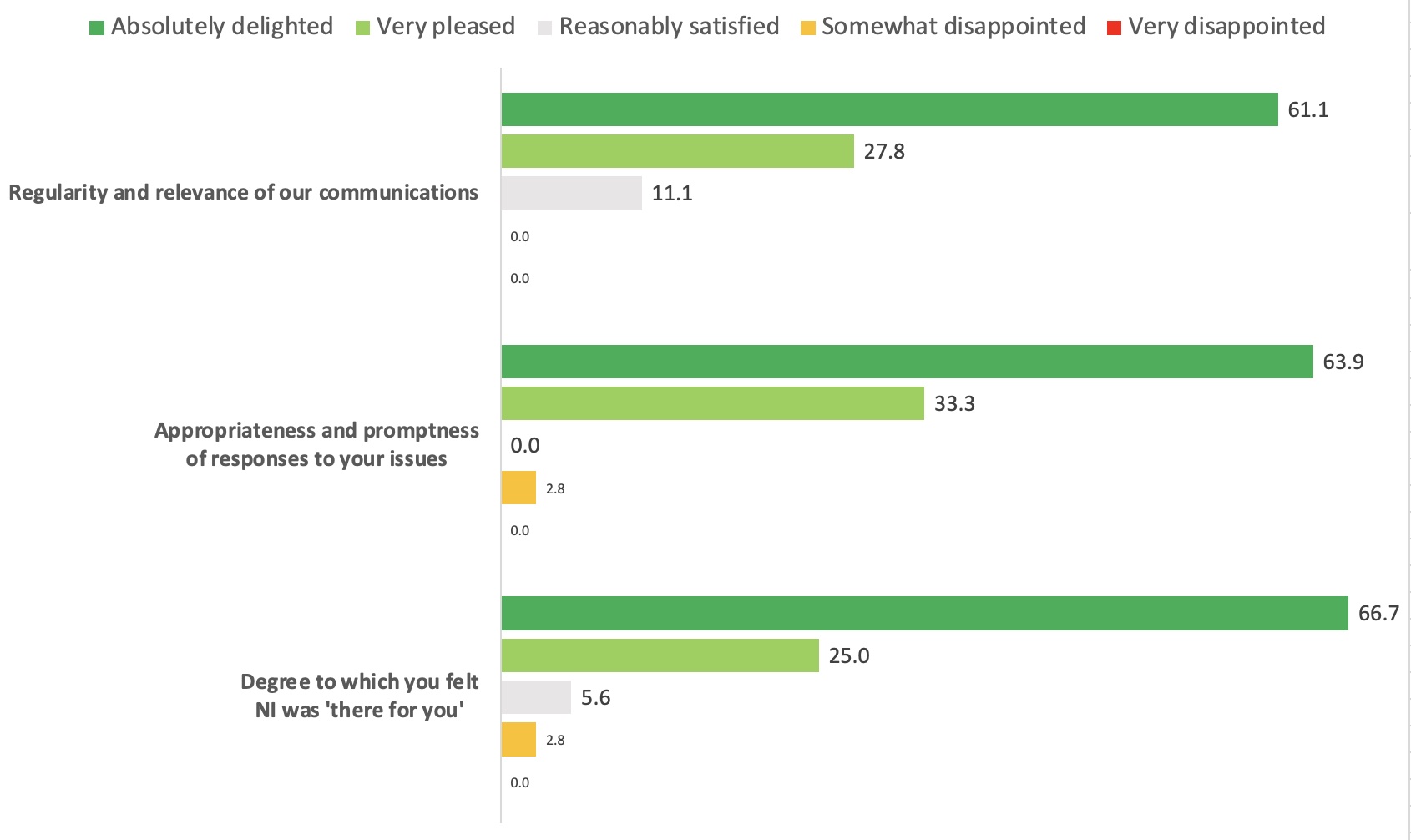 Satisfaction Ratings Coach Feedback 2 2022