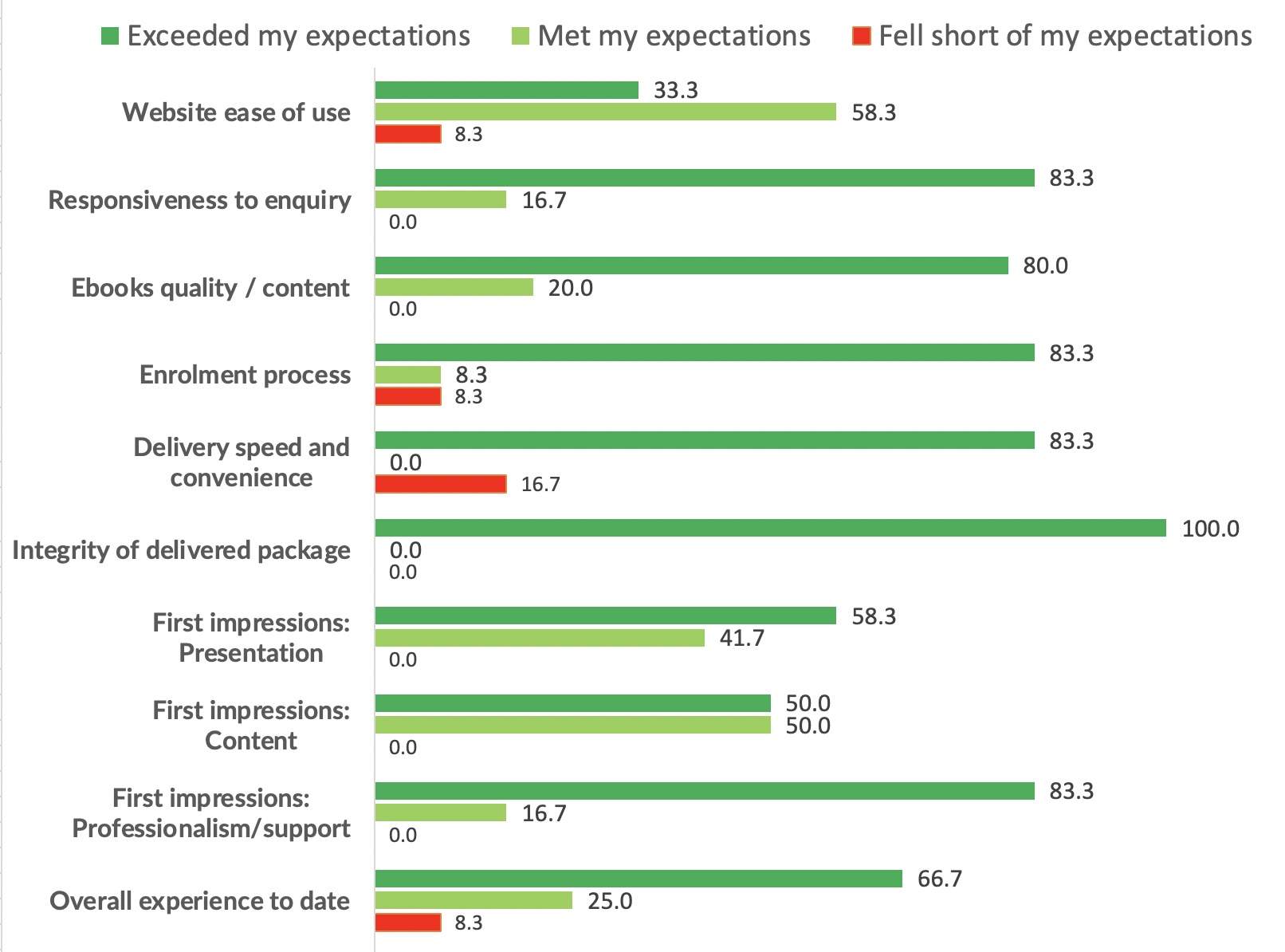 Satifaction Ratings 2022