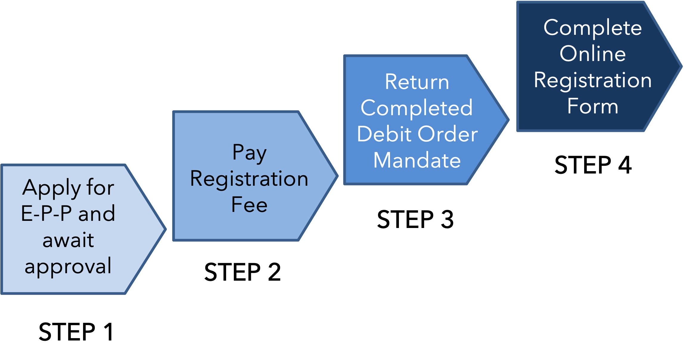 Steps in enrolment when paying with Easy-Pay-Plan
